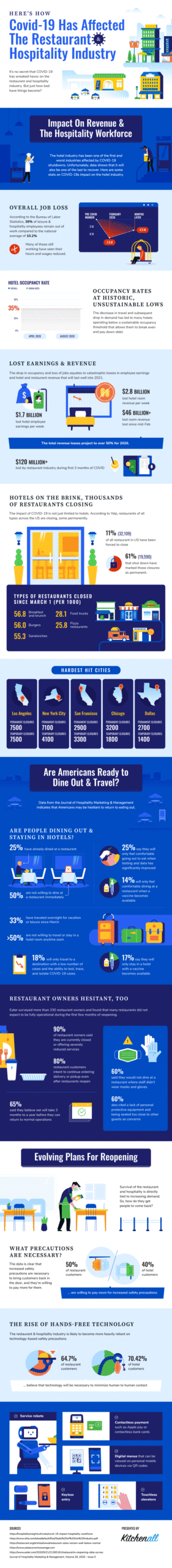 Challenges and Recovery of Restaurant and Hospitality Industry After COVID-19