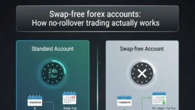swap-free accounts